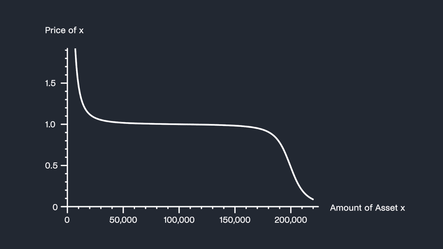 Stylized visualztion of an E-CLP with price-bounds, an upper ceiling of 1 USD, and an unevenly decaying price below 1 USD.Reduc