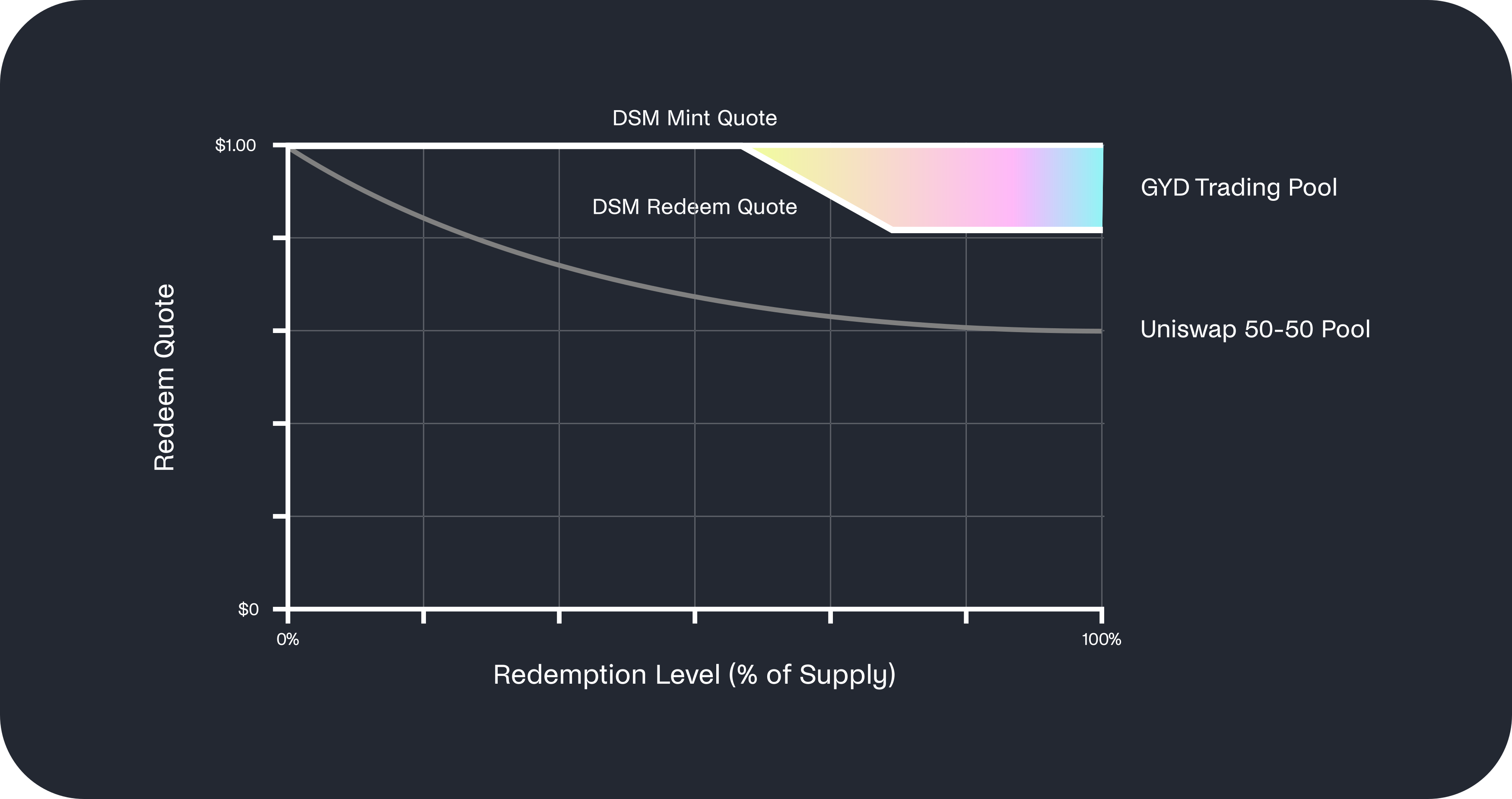 Stylized GYD Trading Pool redemption curve